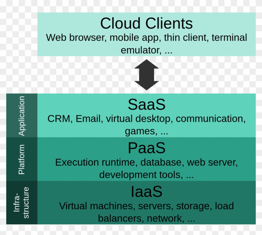 Cloud Computing Layers - Cloud Clients In Cloud Computing Clipart