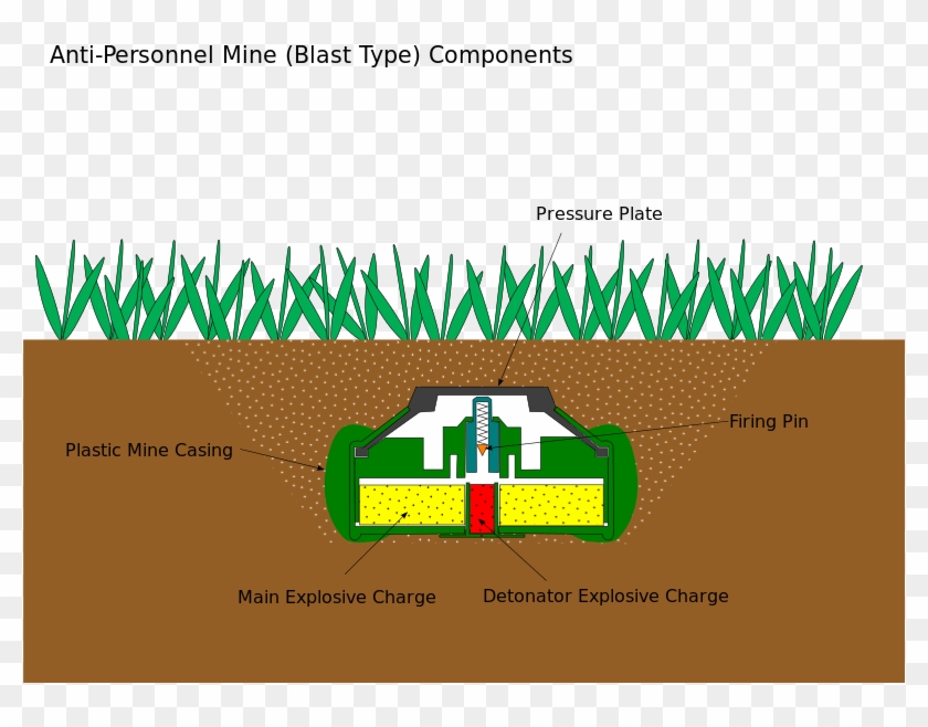 Anti-personnel Mine - Landmine How It Works Clipart #5995378