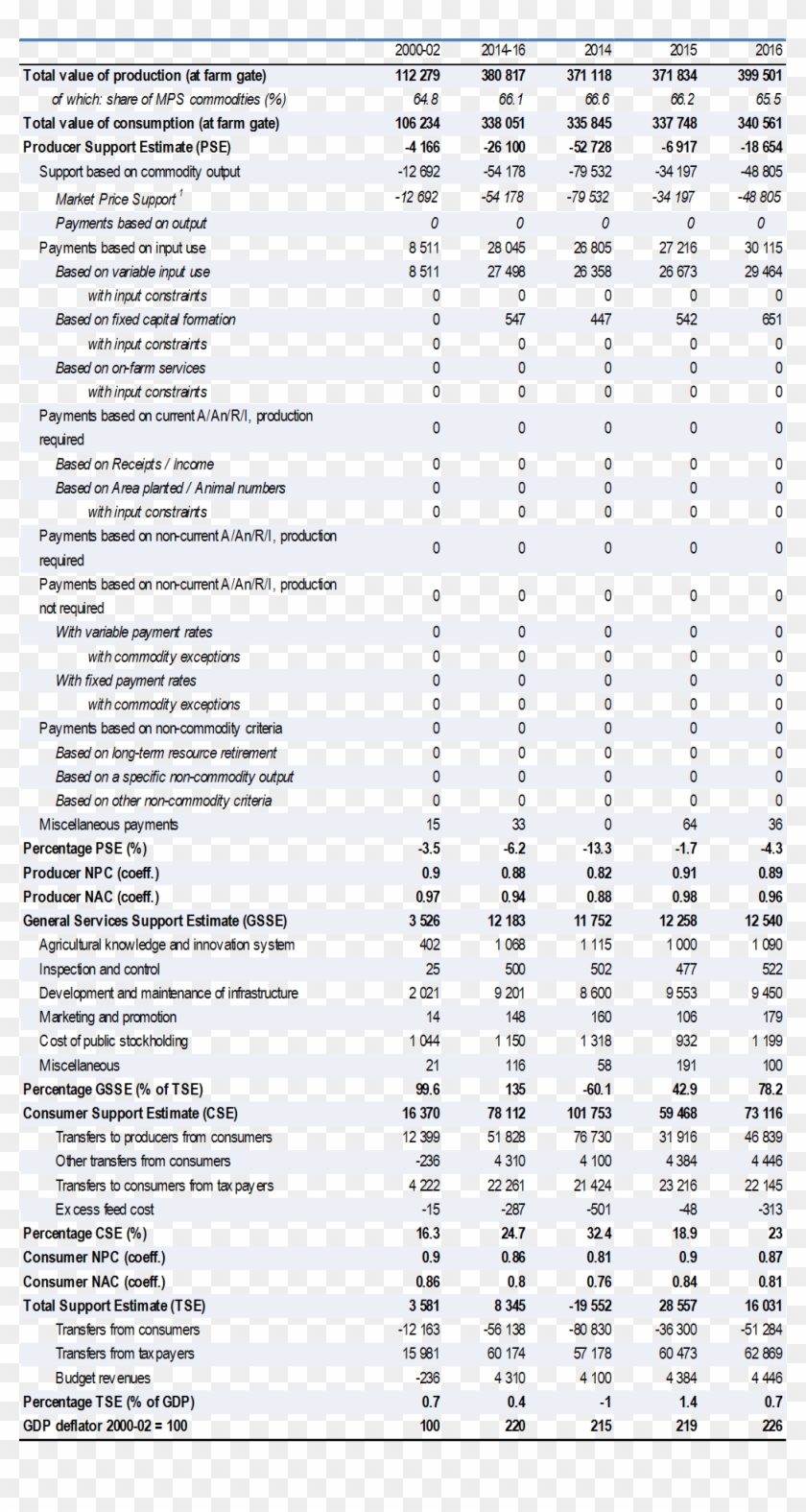 Estimates Of Support To Agriculture, Usd Million - Дослідження Функції Зовнішнього Дихання Clipart