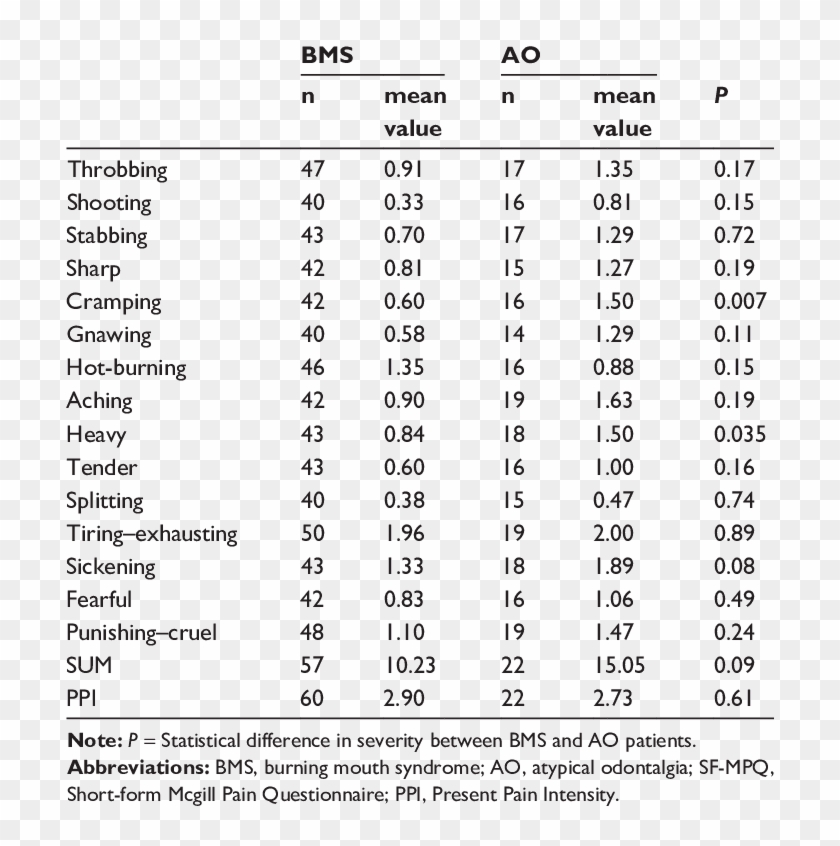 Sf-mpq And Ppi Scores In Patients With Burning Mouth - Nutritional Composition Of Red Meat Clipart