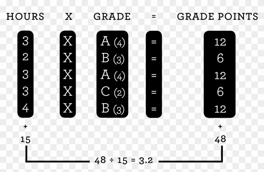 Gpa Calculator - Flowchart For Calculation Of Gpa Clipart #63953