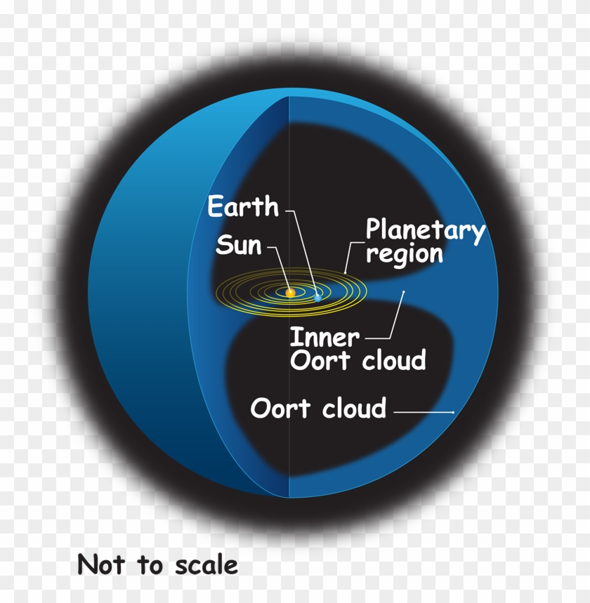 Oort Cloud Lrg - Inner And Outer Oort Cloud Clipart #66515