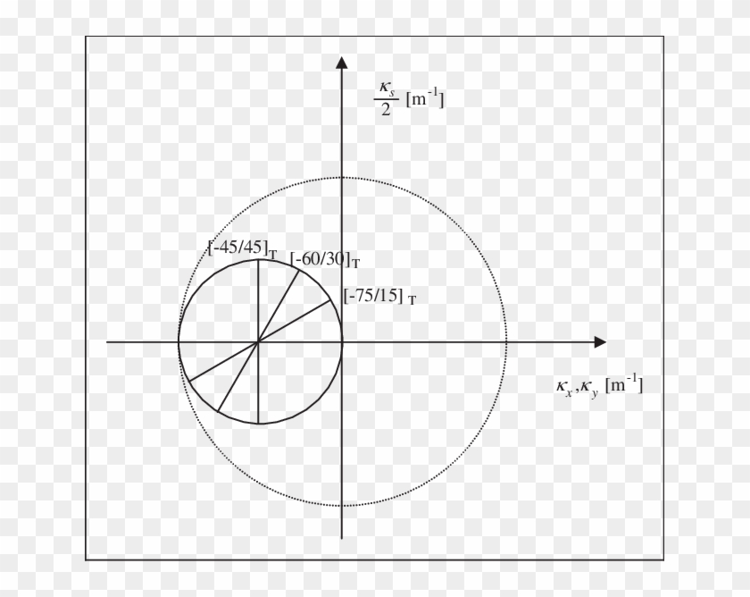 Mohr's Circle Of Curvatures Of Cylindrical Laminates - Mohr Circle Curvature Clipart #66846