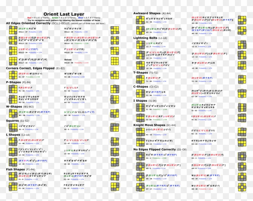 The Second Class Of Algorithms Is Called Permute Last - Rubik's Cube Algorithm Sheet Last Layer Clipart