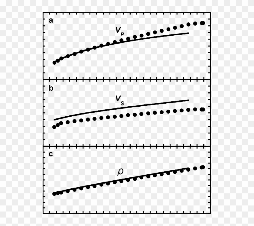 Density And Sound Wave Velocities For Cubic Casio 3 - Plot Clipart #69927