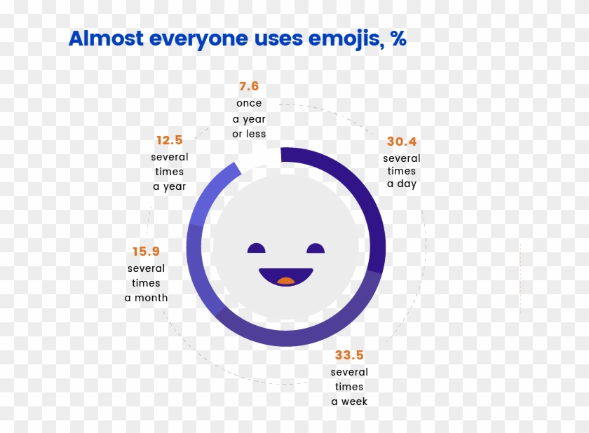 Emojis Usage - Circle Clipart