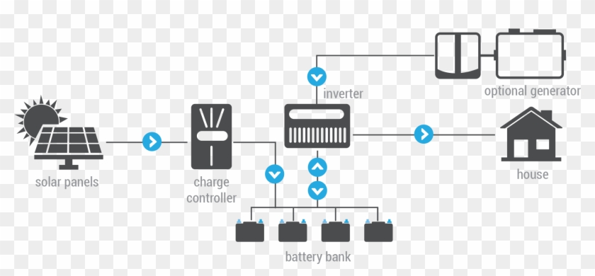 An Optional Generator Can Be Added For Emergencies - Off Grid Solar System Png Clipart #602484