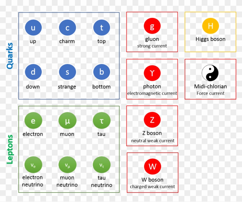 Extended Standard Model Including The Force - Midichlorians Symbol Clipart #6001905
