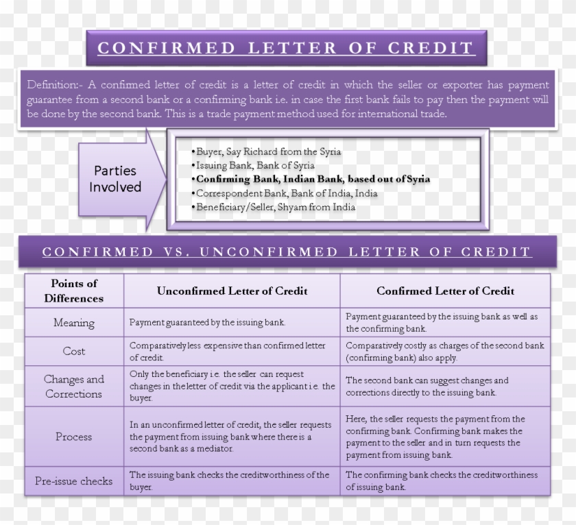 Why Confirmed Letter Of Credit - Confirmed Or Unconfirmed Letter Of Credit Clipart