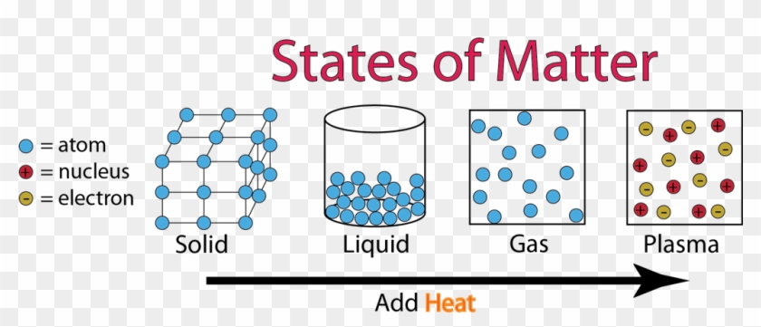 States - Different States Of Matter Clipart #6003221