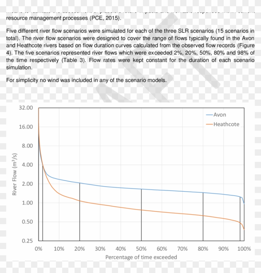Observed Flow Duration Curves For Avon And Heathcote - Plot Clipart #6006512