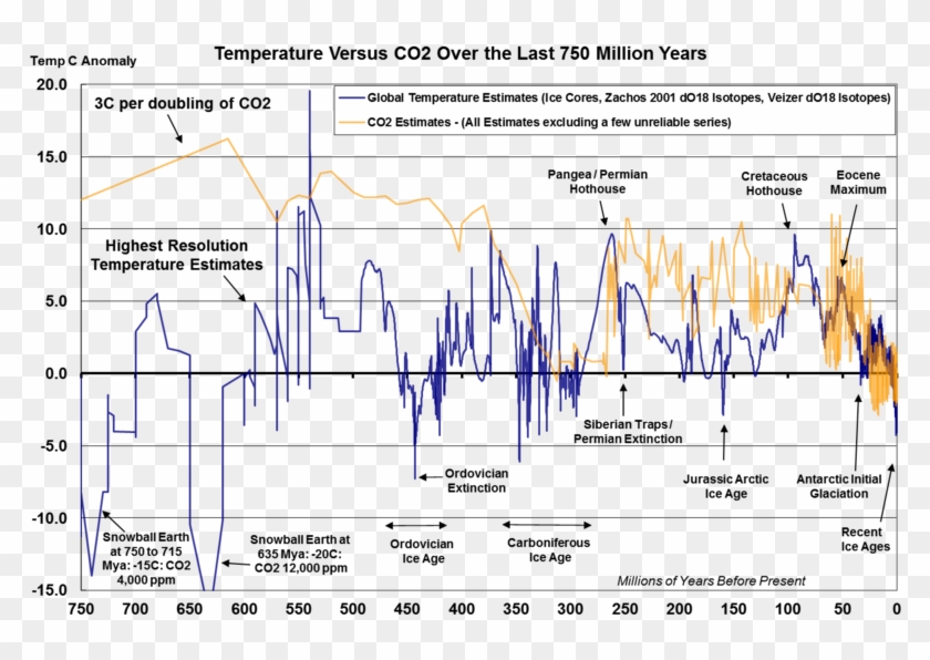 Starting Around A Million Years Ago, The Curves Start - Cretaceous Co2 Temperature Clipart