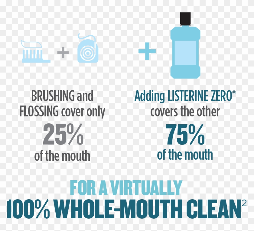 Brushing And Flossing Cover Only 25% Of The Mouth - Listerine Kills Germs Clipart #6011603
