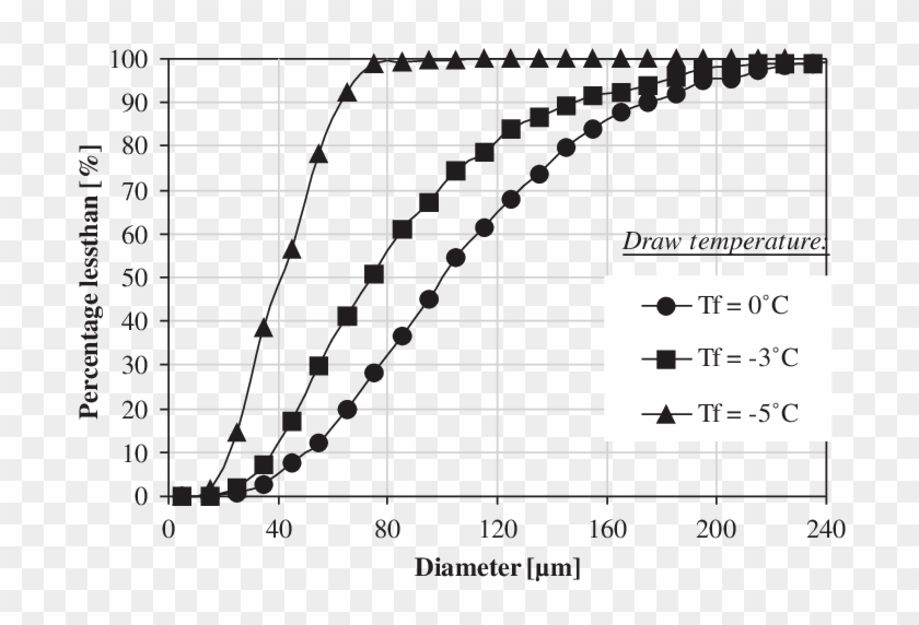 Air Bubbles Sizes Cumulative Distribution Curves For - Systems Engineering Clipart #6011902