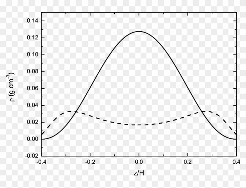 Vertical Density Profiles For The Model Including Vertical - Plot Clipart