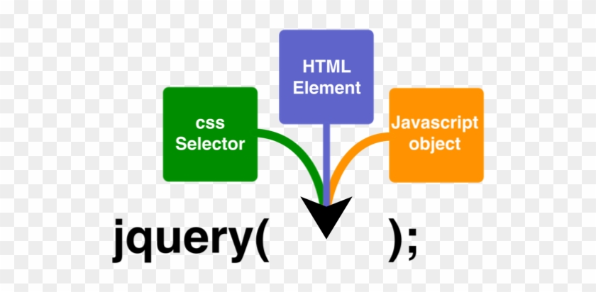 Css Selector Can Be Categorised Into Three Broad Category - Businessobjects Clipart