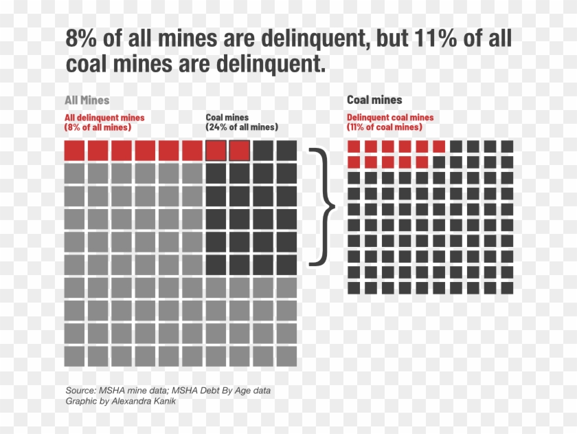 Eleven Percent Of The Nation's Coal Mines Have Past-due, - Red Cross Money Donation Clipart #6017174