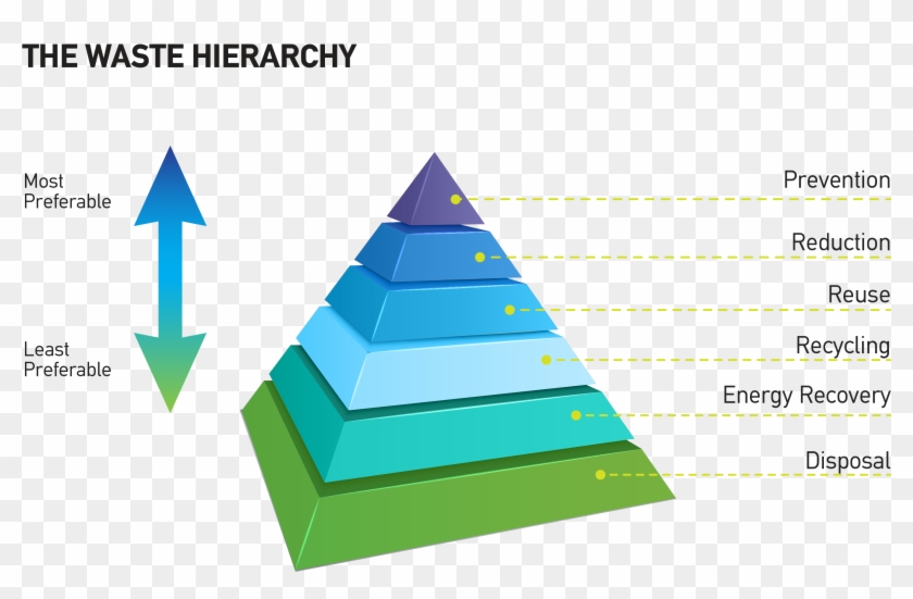 Reduction - Reduce Reuse Recycle Pyramid Clipart