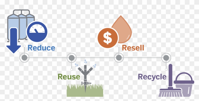 Reduce, Reuse, Resell, Recycle Icons - Graphic Design Clipart