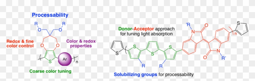 Molecules And Polymers With Unique Optoelectronic Properties - Polymer Synthesis Clipart