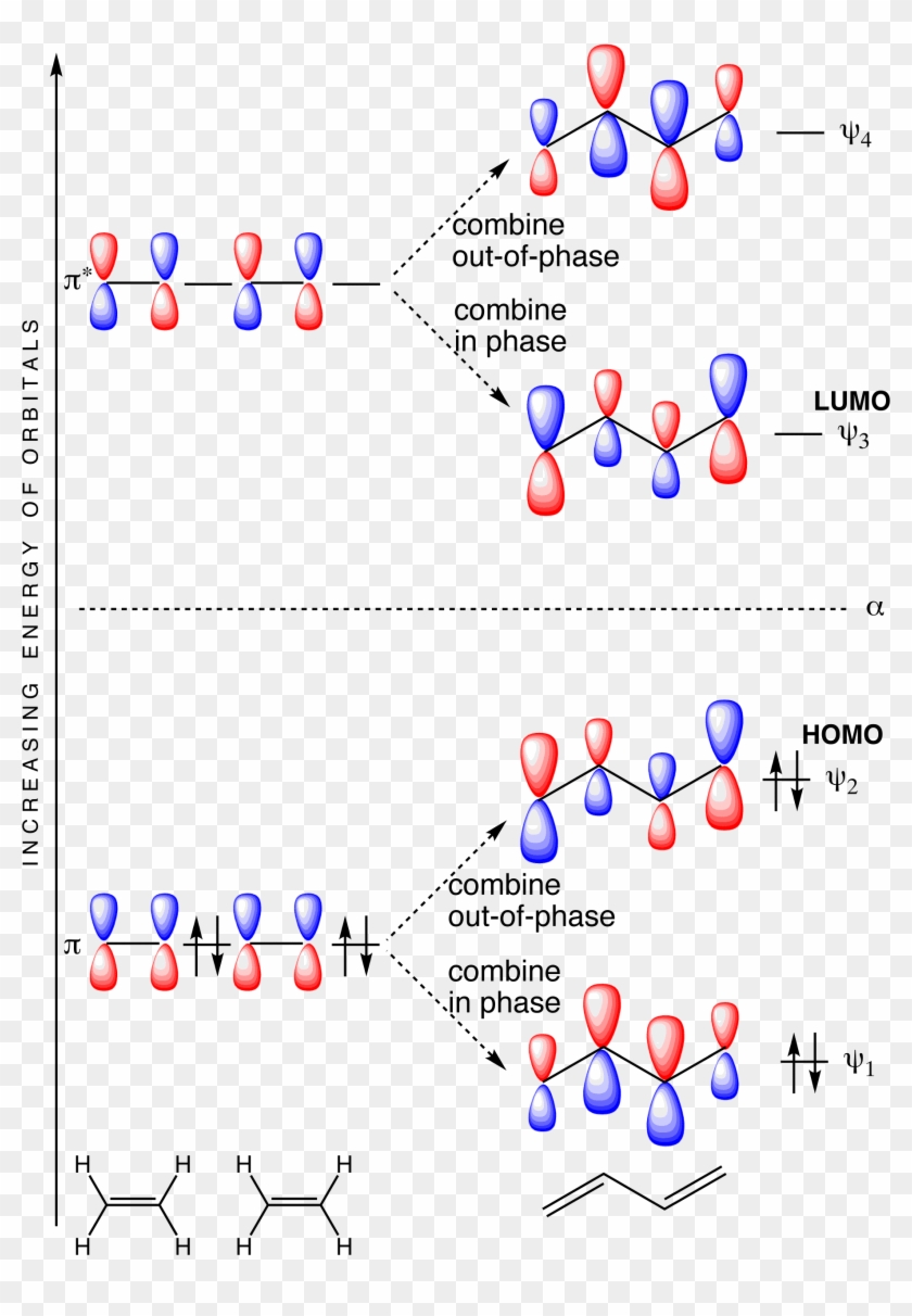Butadiene Molecular Orbitals Clipart