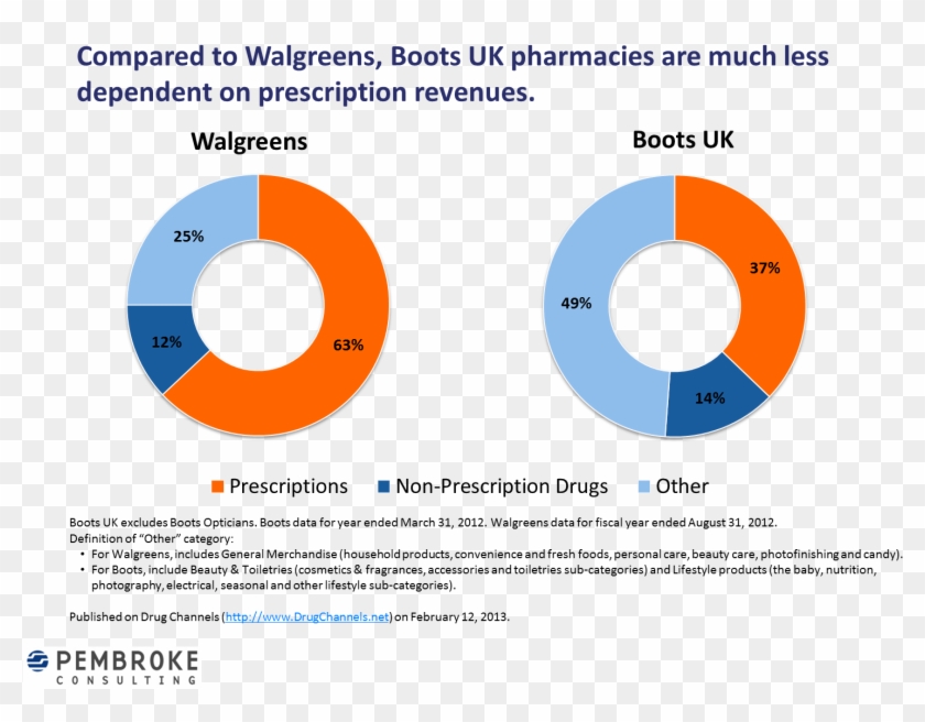 When You Enter A Boots Store, This Disparity Is Immediately - Boots Uk Revenue 2017 Clipart #6021767