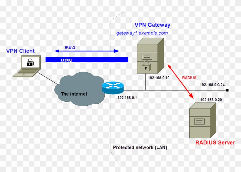 Oh And A Playstation Proxy Server Address Lot Of Pop-up - Vpn Radius Authentication Clipart #6023202