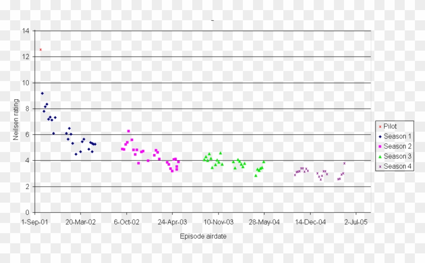 With Constantly Falling Ratings, - Star Trek Rating By Season Clipart