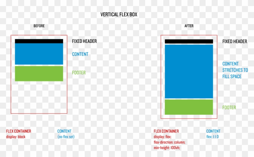 Images/figures/sticky Footer Before After - Sticky Footer Flex Clipart