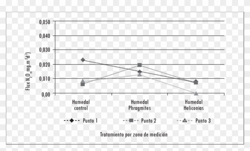 Comparación Del Flux N 2 O Entre Puntos - Plot Clipart #6028314