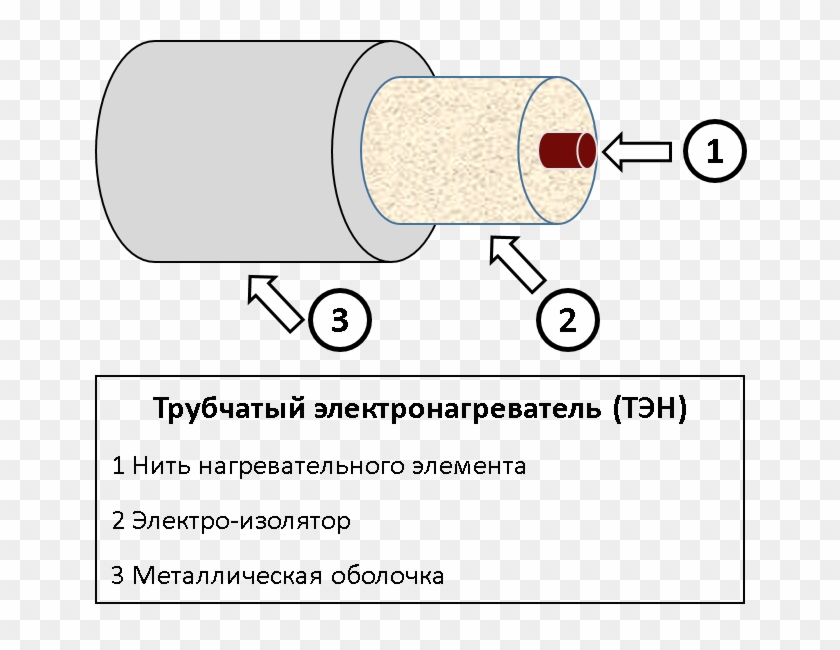 Tubular Heating Element 3 - Состоит Тэн Clipart