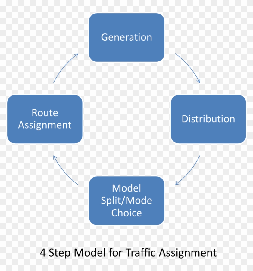 4 Step Model For Traffic Assignment - 4 Step Transport Model Clipart #6028743