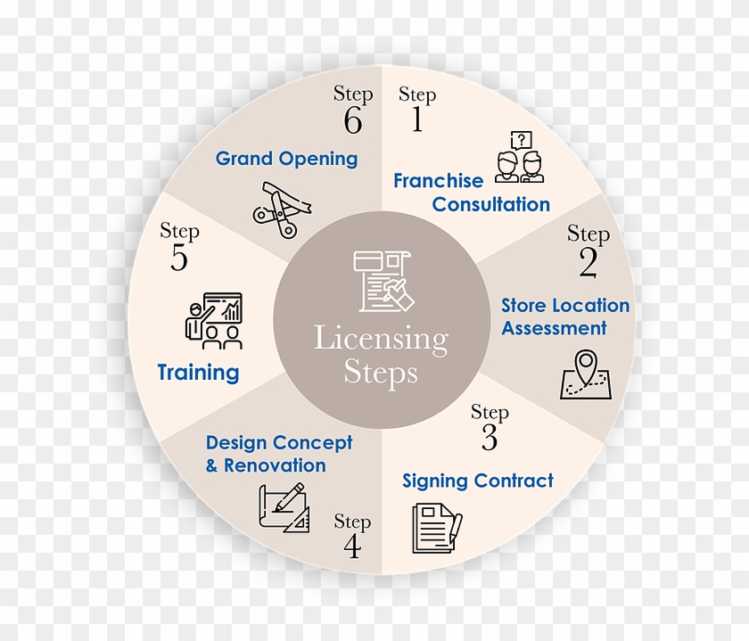 Licensing-step - Circle Clipart