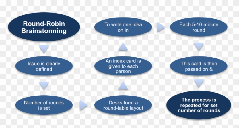 The Round-robin Brainstorming Procedure - Round Robin Design Thinking Clipart #6034966