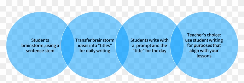 Using A Basic Sentence, Support Your Students In Brainstorming - Circle Clipart