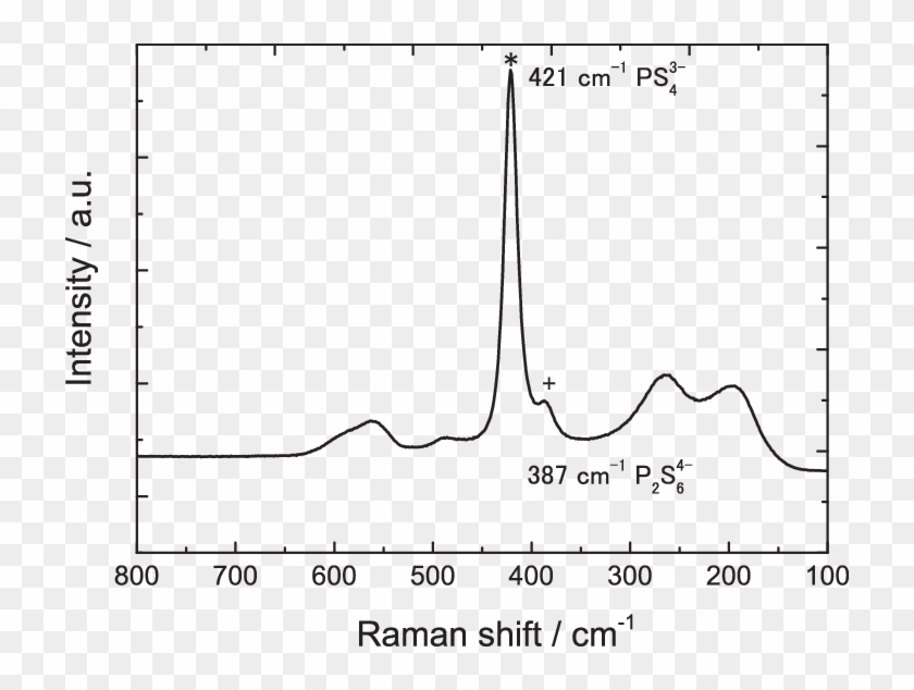 Raman Spectrum Of The Li 3 Ps 4 Powder Sample - Raman Powder Sample Clipart