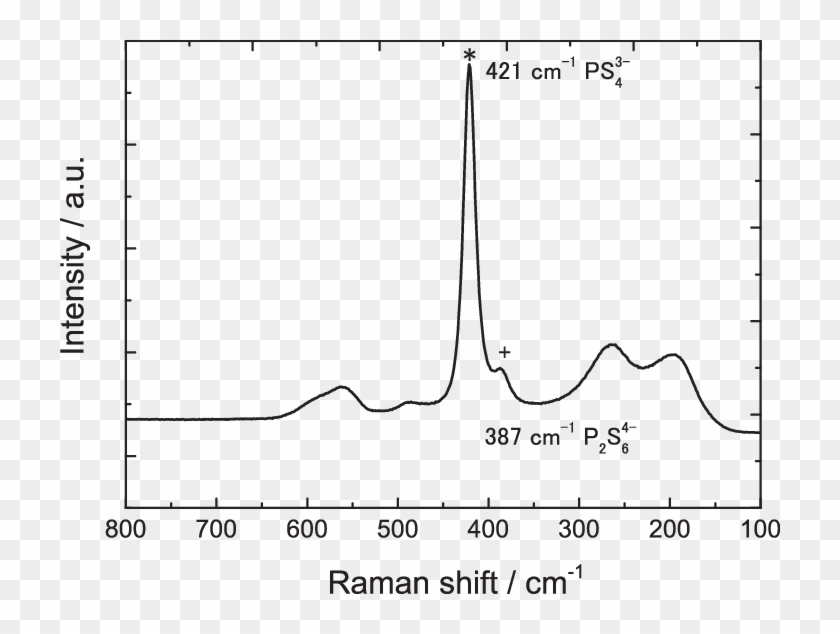Raman Spectrum Of The Li 3 Ps 4 Powder Sample - Raman Powder Sample Clipart