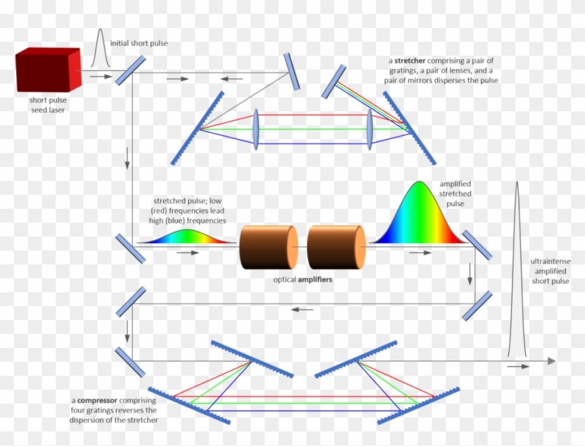 In Cpa A Short Laser Pulse Is Stretched In Time By - Chirped Pulse Amplification Clipart
