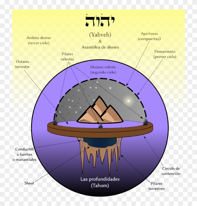 Cosmología De Los Antiguos Israelitas - Cosmologia De Los Antiguos Clipart #6040078
