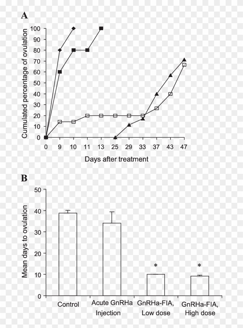 The Effect Of Gnrha And Gnrha-fia Injections On Ovulation - Gonadotropin-releasing Hormone Agonist Clipart