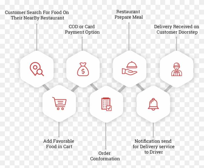 How Postmates Like App Works - Label Clipart