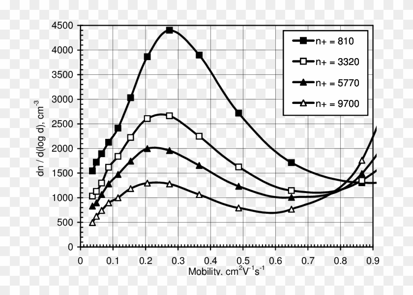 Effect Of Particle Neutralization On The Mobility Distribution - Portable Network Graphics Clipart