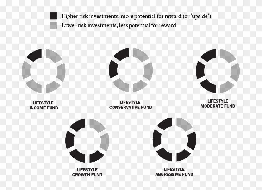 The Basics Of Lifestyle Funds - Circle Clipart