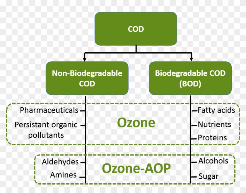 Cod And Bod Industrial Water Ozone Treatment - Colorfulness Clipart