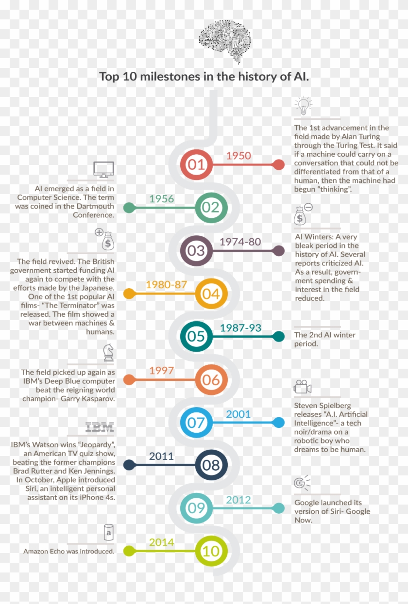 10 Major Milestones In The History Of Ai - Infographic History Data Science Clipart@pikpng.com