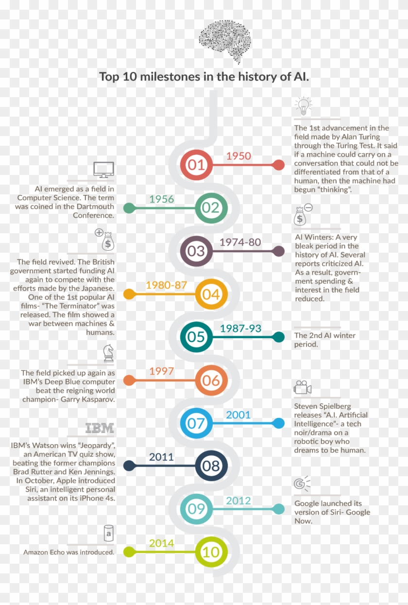10 Major Milestones In The History Of Ai - Infographic History Data Science Clipart