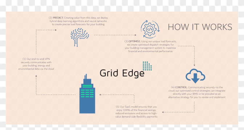 The Uk's Grid Edge Says It Puts Control Back In The - Grid Edge Technologies Clipart #643540