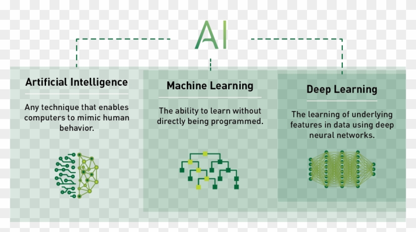 Convolutional Neural Networks Are Driving The Second - Png Ai Machine Learning And Deep Learning Example Clipart