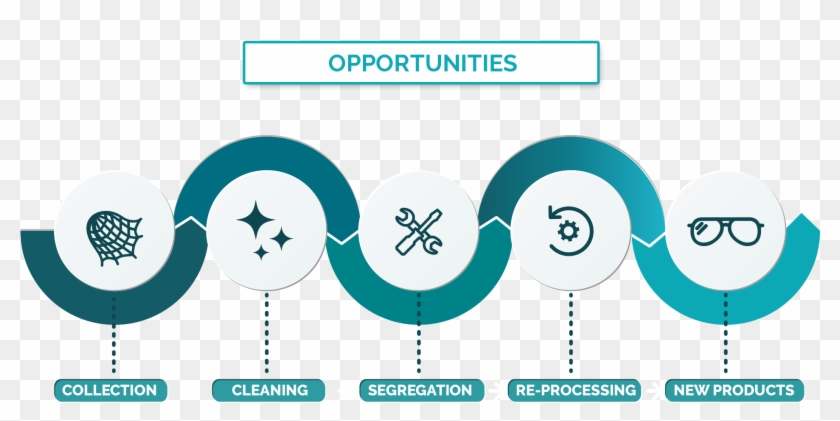 Circular Ocean Will Guide Communities On How Best To - Circle Clipart