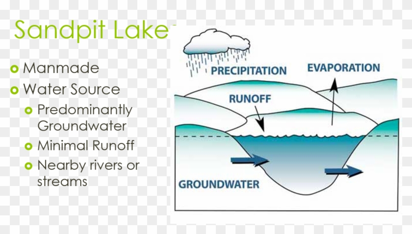 This Happens Because There Is A Strong Connection Between - Seepage Lake Clipart #648812
